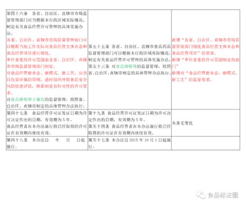 《食品經(jīng)營許可管理辦法》征求意見稿與正式辦法的比對分析及對產(chǎn)品運(yùn)營策略的啟示